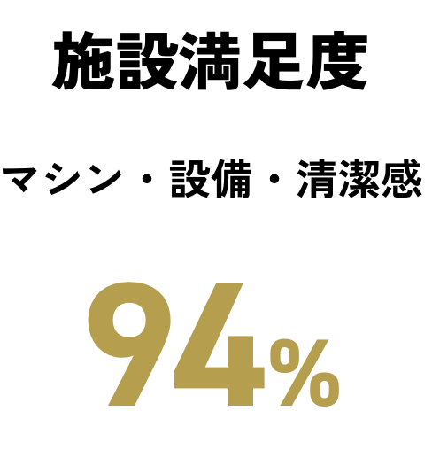 施設満足度 マシン・設備・清潔感 94%
